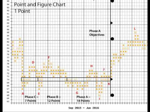 Point And Figure Charts For Indian Stocks