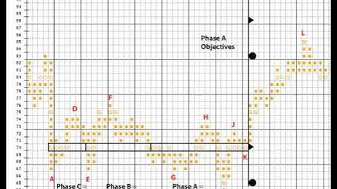 Wyckoff Stock Market Techniques - Point and Figure Charts