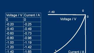 GCE (A level) Physics E05 IV (Characteristic) Curves Part 1 of 2