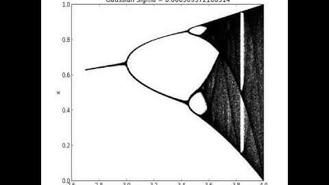 Logistic Equation with Varying Gaussian Noise