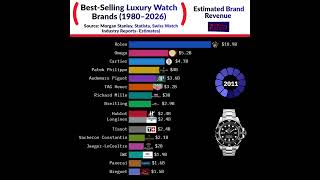 Best-Selling Luxury Watch Brands (1980–2026) ⌚💎