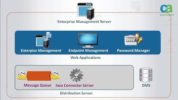 CA Privileged Identity Manager (formerly CA ControlMinder) 12.8 Identify Architectural Layers