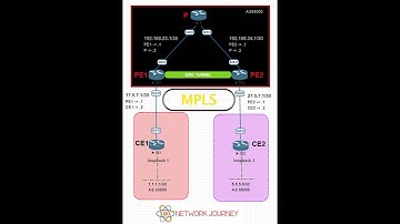 CCNP_Class_56 MPLS (SIMPLIFIED IN 1 HOUR WITH LAB) || CCNP ENTERPRISE ENCOR+ENARSI