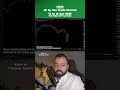 US30 – The Setup Is Taking ShapeMarkets are reacting to key levels, and US30 is no exception