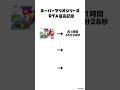 スーパーマリオシリーズRTA最高記録 #shorts #ゲーム #マリオ #スーパーマリオ #マリオ64 #スーパーマリオワールド #スーパーマリオブラザーズ #ミーム #supermario