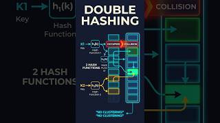 Double Hashing in Hashing Explained 🔥 | Collision Resolution Technique | DSA #Shorts