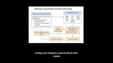 Genesys Cloud Data Actions (Genesys Own API Integration) [Lab] Genesys Cloud Data Action Integration