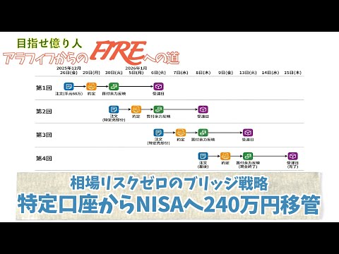 特定口座からNISAへ240万円移管【相場リスクゼロのブリッジ戦略2026年版】アラフィフからのFIREへの道