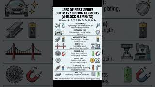 d block elements, physical properties, uses