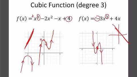 Math 30-1: Polynomials 1: Poly Function Graphs