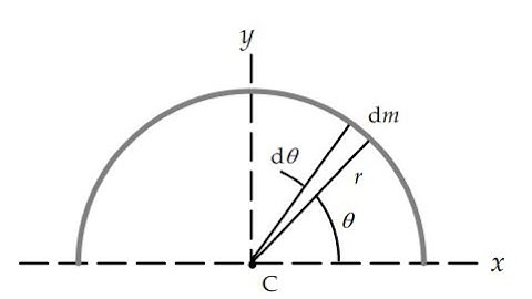 (9-67) A uniform thin wire is bent into a semicircle of radius r. Determine the coordinates of its .