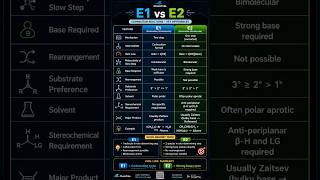 SN1 vs SN2 vs E1 vs E2 in 60 Seconds ⚡ Complete Reaction Comparison for JEE/NEET