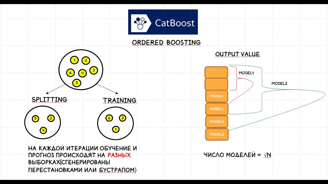 Catboost python. Градиентный бустинг машинное обучение. CATBOOST. CATBOOST логотип. Градиентный бустинг формула.