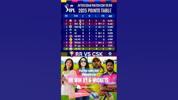 Points Table IPL 2025|After Match 62nd| कौन है टॉप | #matchreport #iplanalysis #ipl2025 #cskvsrr
