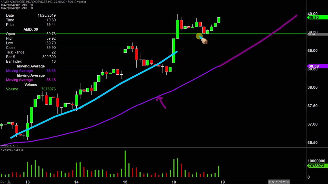 Amd Stock Chart Analysis