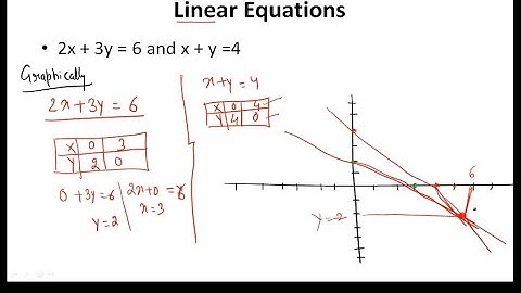 Linear Equations-1 Method of Solving Number of Solutions, Elimination Graphical for CAT, XAT