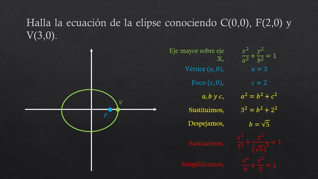 Ecuación de la elipse con centro en el origen, Ejercicio 1 - YouTube
