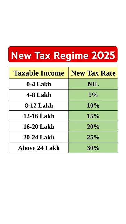 New Tax Regime 2025 |  Income tax Budget 2025-26 #tax #money #salary #income