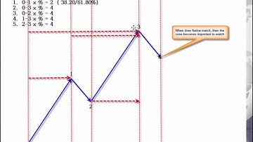 Market Geometry, Fibonacci, Harmonic Patterns and Elliott Wave for Forex & Futures