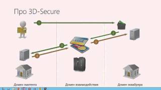 3-D Secure: как это работает? (схема работы и комментарии специалиста)