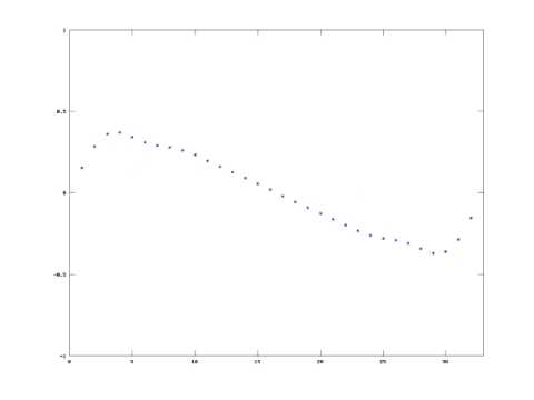 Fermi-Pasta-Ulam problem with GNU Octave and Gnuplot