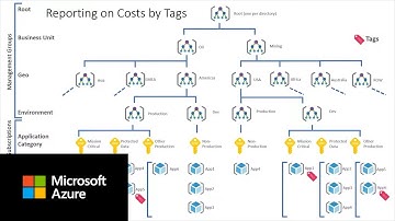 Azure Cost Management Setup, Org. and Tagging | Reporting by Dimensions and Tags: Part D