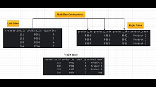 How to Left Joins with Multiple Keys in Pandas | Pandas | Dataframe || Python Tutorial