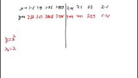 Introduction to Limits  Graphing Limits