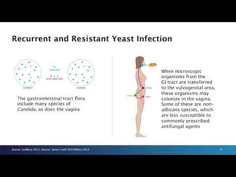 Resistance in Vulvovaginal Candidiasis (VVC)—A Growing Problem