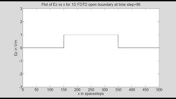 Program 6A Unitless 1D FDTD Open Boundary with Hard Source Always ON