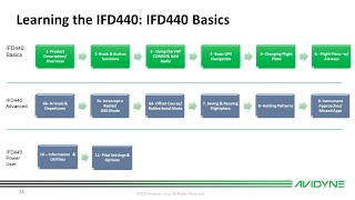 Avidyne "IFD440 Basics" Training screenshot 4