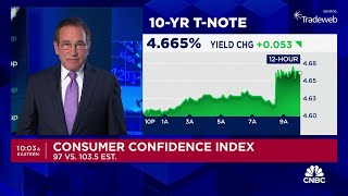 April consumer confidence comes in at its weakest level since February '21