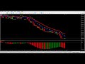 Volatility 75 Index Killer Strategy using MT5 indicators