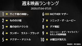 ジブリ作品、2週連続でトップ3独占！『MOTHER マザー』6位に初登場 2020.07.04-07.05
