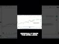 #indexclub #trading #fibonaccibespokerussell 2000 45 percent rally resistance