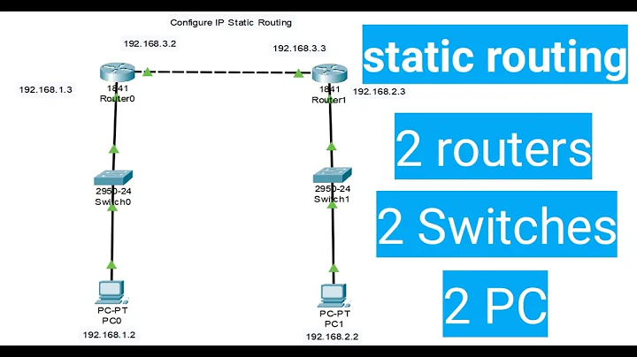 Configure IP static routing in Hindi | Static Routing using 2 routers, 2 Switches, 2 Pc