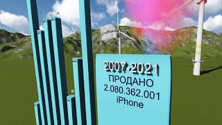 На сколько упали продажи iPhone из-за  санкций в России || статистика продаж iPhone 2007 - 2021