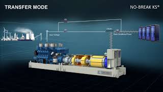 How Diesel Rotary UPS DRUPS Units Work
