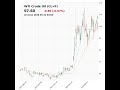 WTI Crude Oil (CL=F) closed at 97.60 on May 21, 2026 #stockmarket #trading #financenews #clf