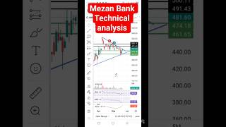 Mezan bank Mebl technical analysis. #psx #trading #pakistanstockexchange #stockmarket