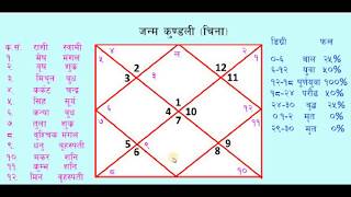 Kundali Kasari Herne || Part-1 | How to Study Astrology in Nepali || जन्म कुण्डली कसरी हेर्ने