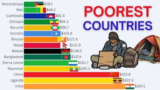 The World’s Poorest Countries by GDP Per Capita (1960–2026) | Rise & Fall