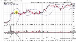 Bollinger Band Width