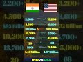 🇮🇳 India vs 🇺🇸 USA Military Power Comparison 2025 | Army, Airforce, Navy &amp; Weapons #india #usa