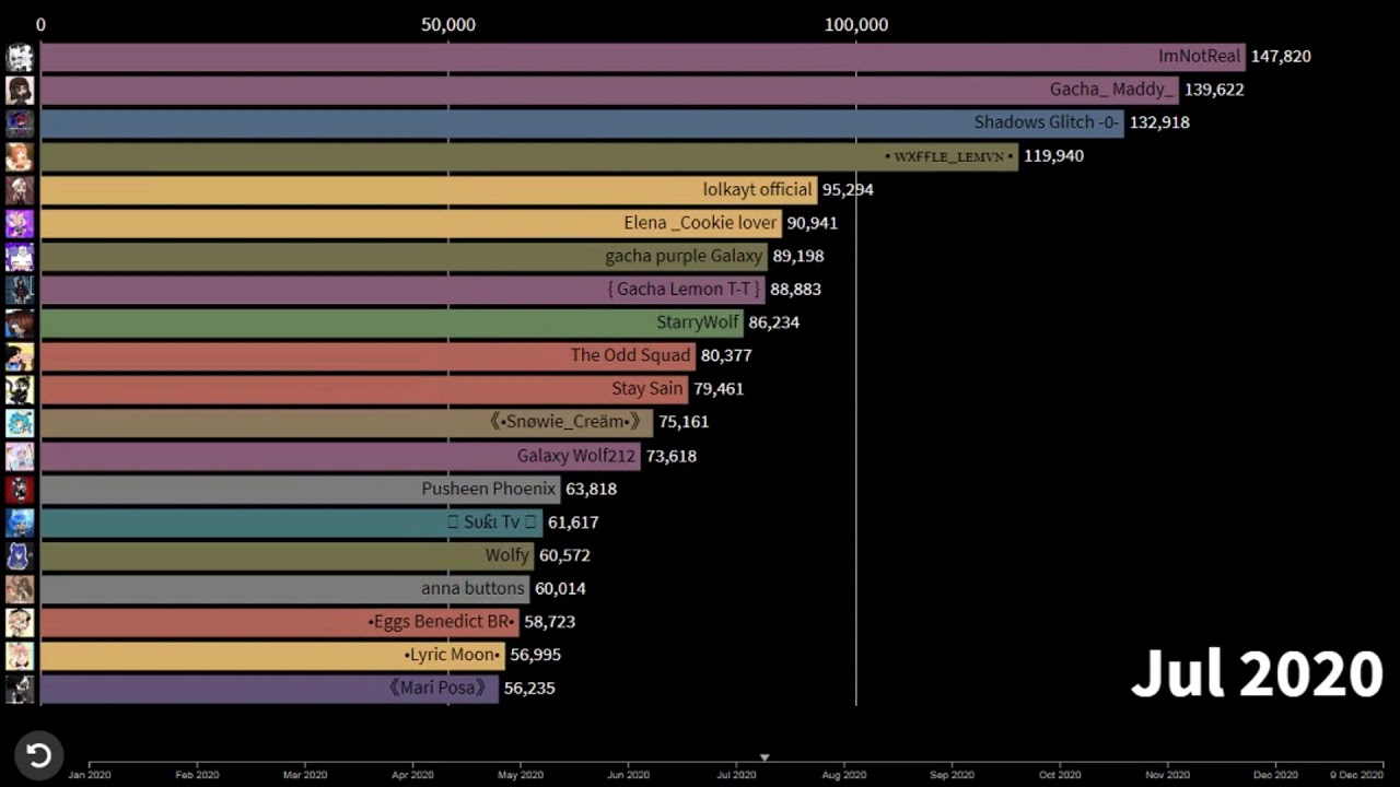 Top 20 Most Subscribed Fnaf Gachatubers | 9 December Update - Youtube Top 20 Most Subscribed Fnaf Gachatubers | 9 December Update - Youtube