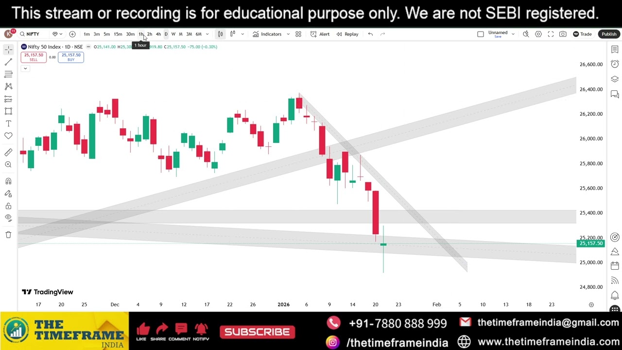 Power of Chart Nifty & BankNifty Analysis 22 January 2026 by Anupam Mishra.