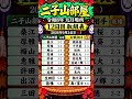 二子山部屋 大相撲 九月場所 十二日目 取り組み表 #大相撲 #相撲 #二子山部屋 #狼雅 #三田