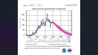 Solar Cycle 25 news December 2025 and what is to come in 2026