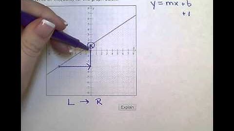 ALEKS:  Writing an inequality given its graph in the plane:  Slanted boundary line (KC)