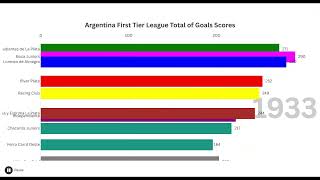 1931 - 2023 Years, Argentina First Tier League Total of Goals Scores